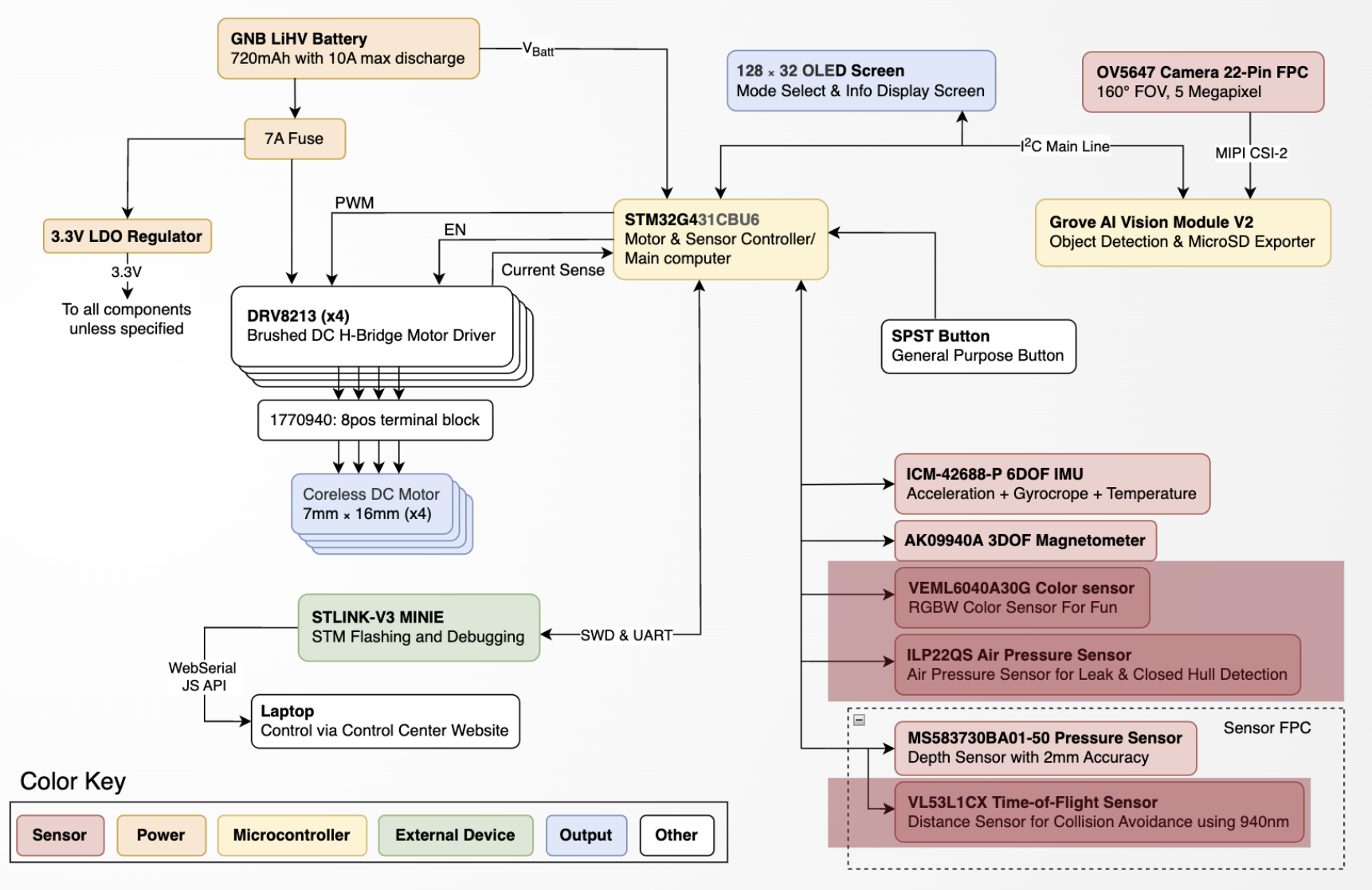 Block diagram of the autonomous torpedo's electrical system, showing the STM32 motor and sensor controller, ESP32, motor drivers, sensors, battery, and camera