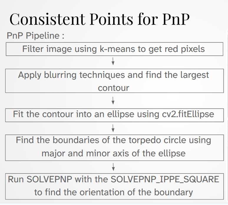 Flowchart of the PnP pipeline: k-means filtering, contour finding, ellipse fitting, boundary extraction, and solvePnP