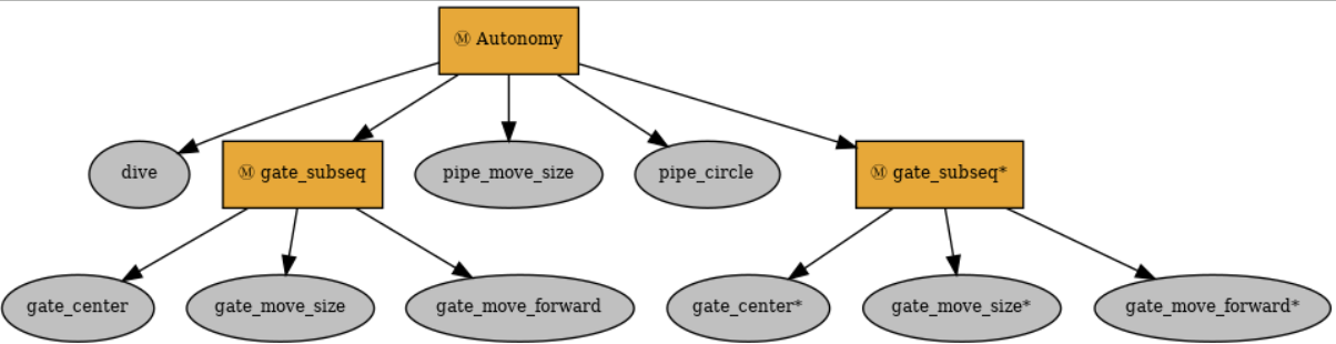 Behavior tree graph for the gate task rendered by py_trees' visualizer